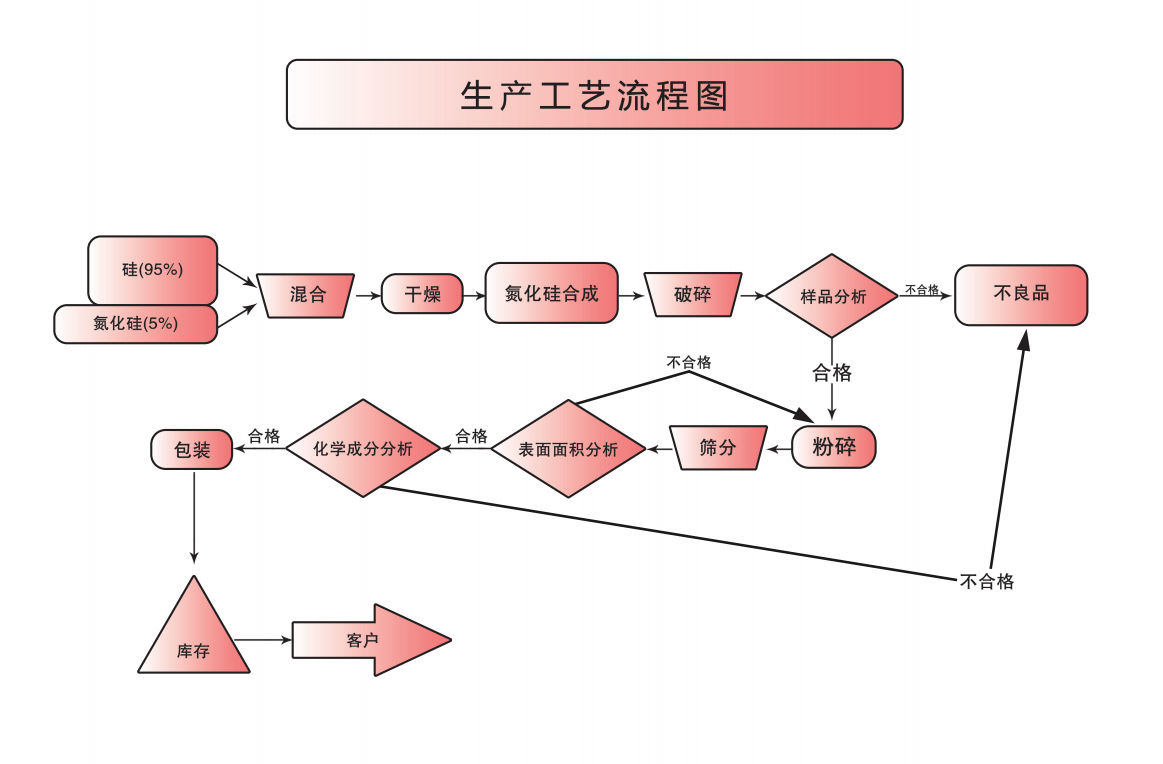 生產工藝流程